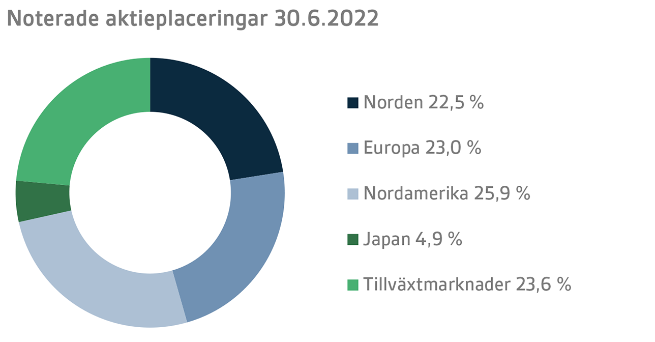 Allokering av noterade aktieplaceringar 30.6.2022